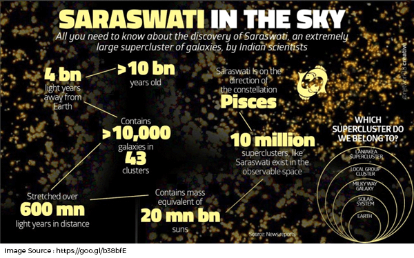 Astronomers Discovered A Supercluster Of Galaxies And Named It After Indian Goddess "Saraswati"