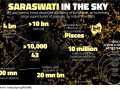 Astronomers Discovered A Supercluster Of Galaxies And Named It After Indian Goddess "Saraswati"
